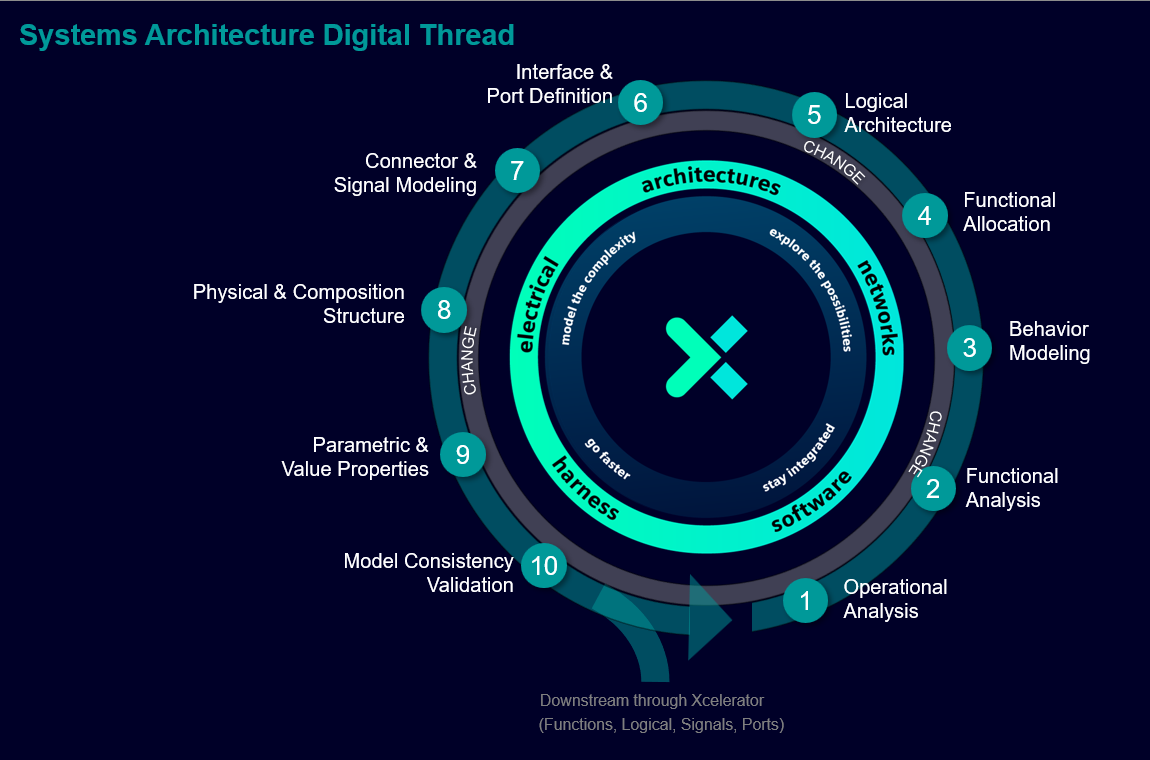 Systems Architecture Digital Thread: a ten-step circular process from Operational Analysis and Functional Analysis and Allocation, through Logical Architecture, Interface and Port Definition, Connector and Signal Modeling, Physical and Composition Structure, Behavior Modeling, and Parametric and Value Properties, to Model Consistency Validation, feeding downstream through Xcelerator as Functions, Logical, Signals, and Ports.